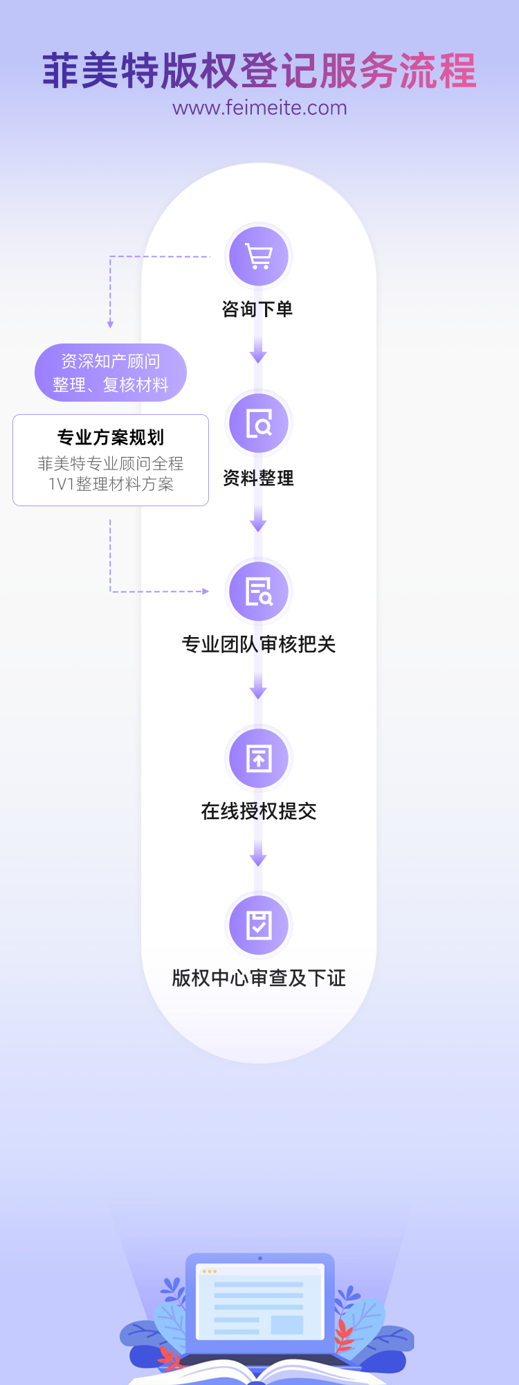 菲美特计算机著权登记